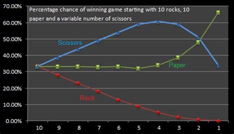 rock paper scissors statistics|The Psychological Depths of Rock.